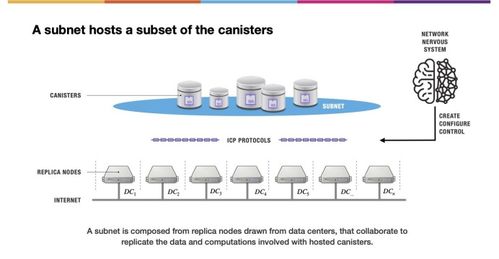 一文讀懂DFINITY 鏈上運行的計算機網(wǎng)絡技術(shù)開發(fā)